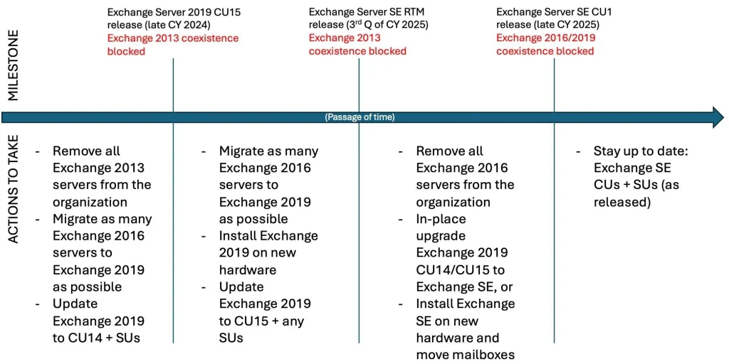 ExRoadmap02 «Exchange Server SE: هر آنچه باید بدانید» مهر ۱۴۰۵