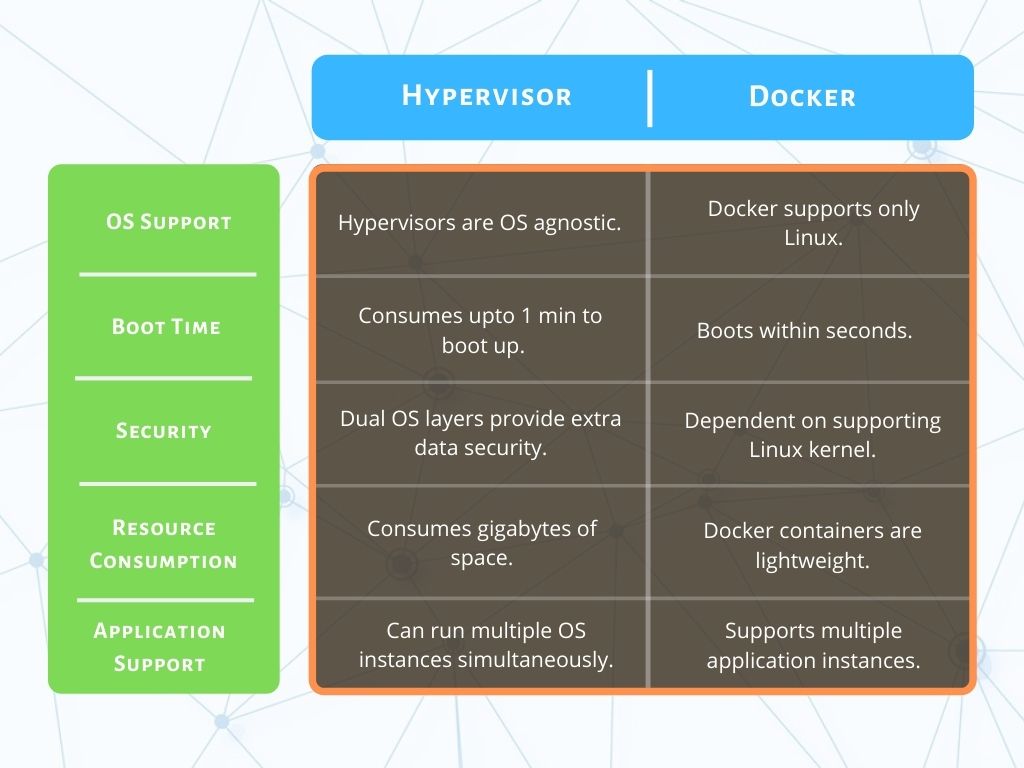 مقایسه Docker و Hyper-V در مجازیسازی 4 Tabular Comparison of Hypervisor Vs Docker مقایسه Docker و Hyper-V در مجازیسازی خرداد ۱۴۰۵