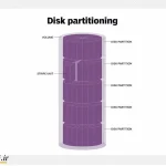 چگونه اقدام به ساخت، ادغام و حذف پارتیشن در ویندوز کنیم؟