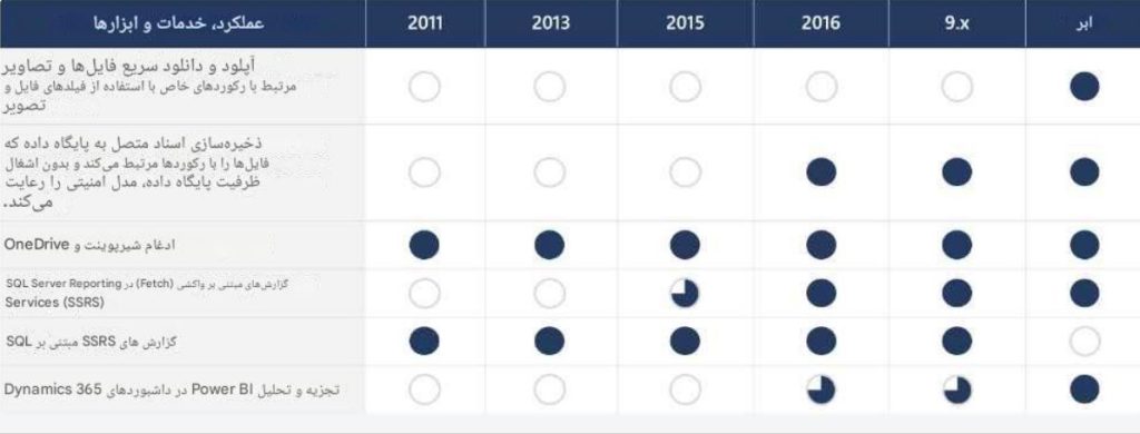 Capture 65 Dynamics CRM در برابر Dynamics 365 Sales: تفاوت‌ چیست؟ اردیبهشت ۱۴۰۵