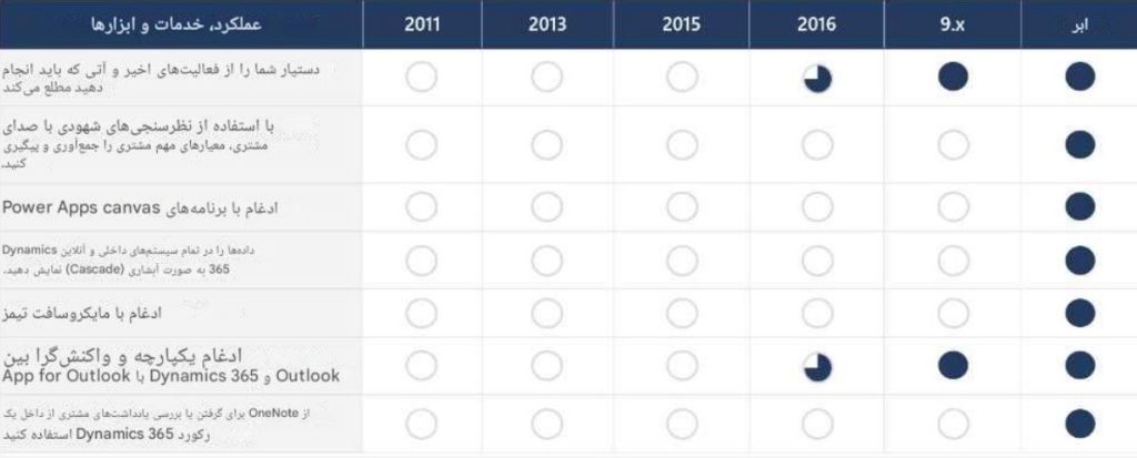 Capture 66 Dynamics CRM در برابر Dynamics 365 Sales: تفاوت‌ چیست؟ اردیبهشت ۱۴۰۵