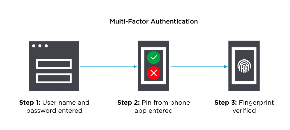 Enable Multi Factor Authentication MFA بهترین شیوه‌ها برای امنیت کسب‌وکار با Microsoft 365 اردیبهشت ۱۴۰۵