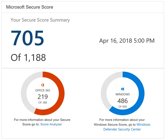 Review and use Microsoft Secure Score بهترین شیوه‌ها برای امنیت کسب‌وکار با Microsoft 365 اردیبهشت ۱۴۰۵