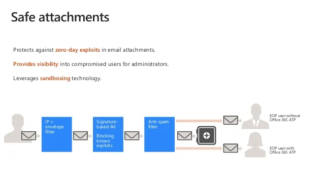 Safe Attachments بهترین شیوه‌ها برای امنیت کسب‌وکار با Microsoft 365 اردیبهشت ۱۴۰۵