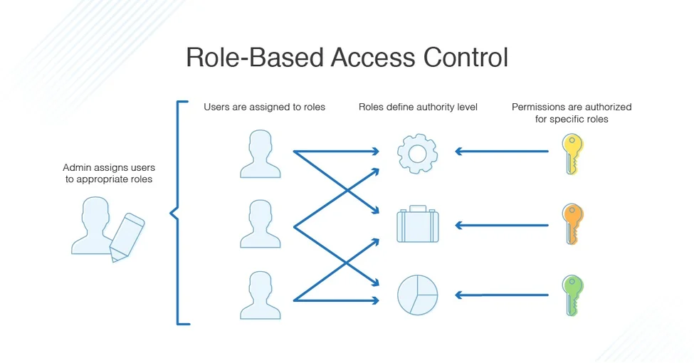 Use dedicated admin and role based accounts بهترین شیوه‌ها برای امنیت کسب‌وکار با Microsoft 365 اردیبهشت ۱۴۰۵