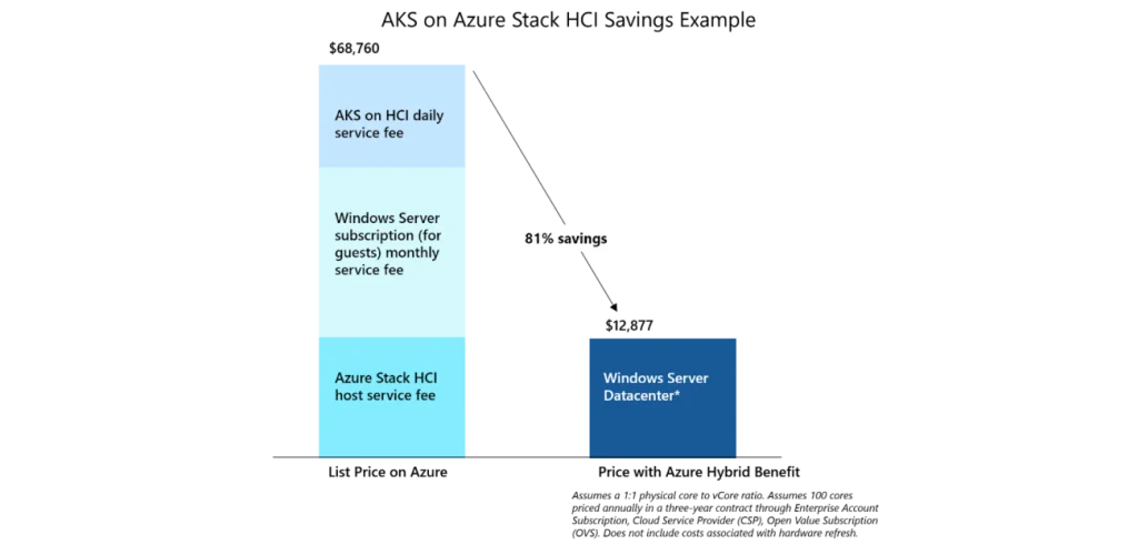 مزیت ترکیبی آژور (Azure Hybrid Benefit) چیست و چگونه کار میکند؟ 4 aks 1300x623 1 مزیت ترکیبی آژور (Azure Hybrid Benefit) چیست و چگونه کار میکند؟ خرداد ۱۴۰۵