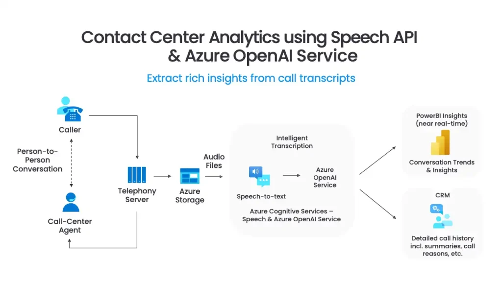 سرویس Azure OpenAI: هوش مصنوعی مسئولانه و ایمن 3 azure ai speech contact center سرویس Azure OpenAI: هوش مصنوعی مسئولانه و ایمن شهریور ۱۴۰۵