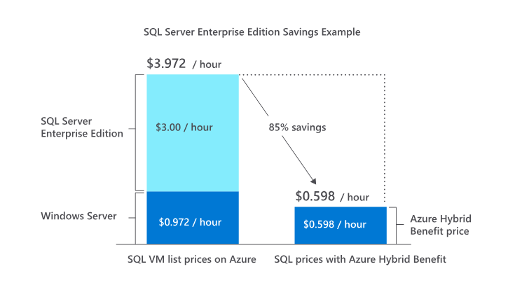 مزیت ترکیبی آژور (Azure Hybrid Benefit) چیست و چگونه کار میکند؟ 2 sqlserver مزیت ترکیبی آژور (Azure Hybrid Benefit) چیست و چگونه کار میکند؟ خرداد ۱۴۰۵