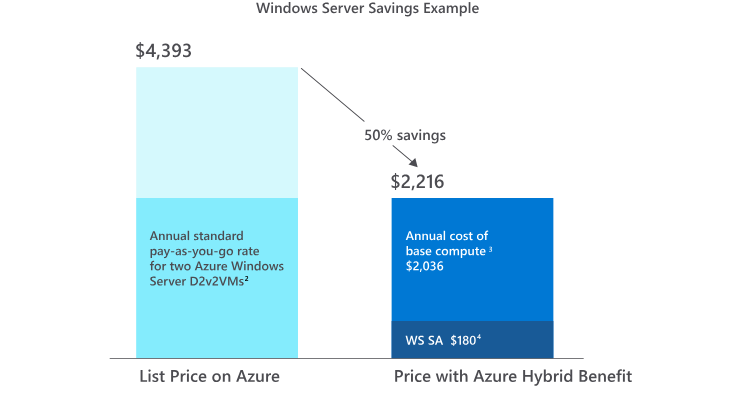 مزیت ترکیبی آژور (Azure Hybrid Benefit) چیست و چگونه کار میکند؟ 1 windowsserver مزیت ترکیبی آژور (Azure Hybrid Benefit) چیست و چگونه کار میکند؟ خرداد ۱۴۰۵