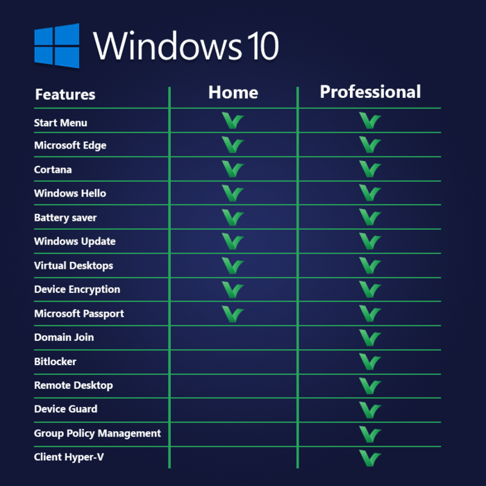 Windows 10 Professional Details راهنمای خرید ویندوز 10: مزایا، حداقل سیستم، نصب و انتخاب بهترین نسخه، مزایای لایسنس اورجینال خرداد ۱۴۰۵